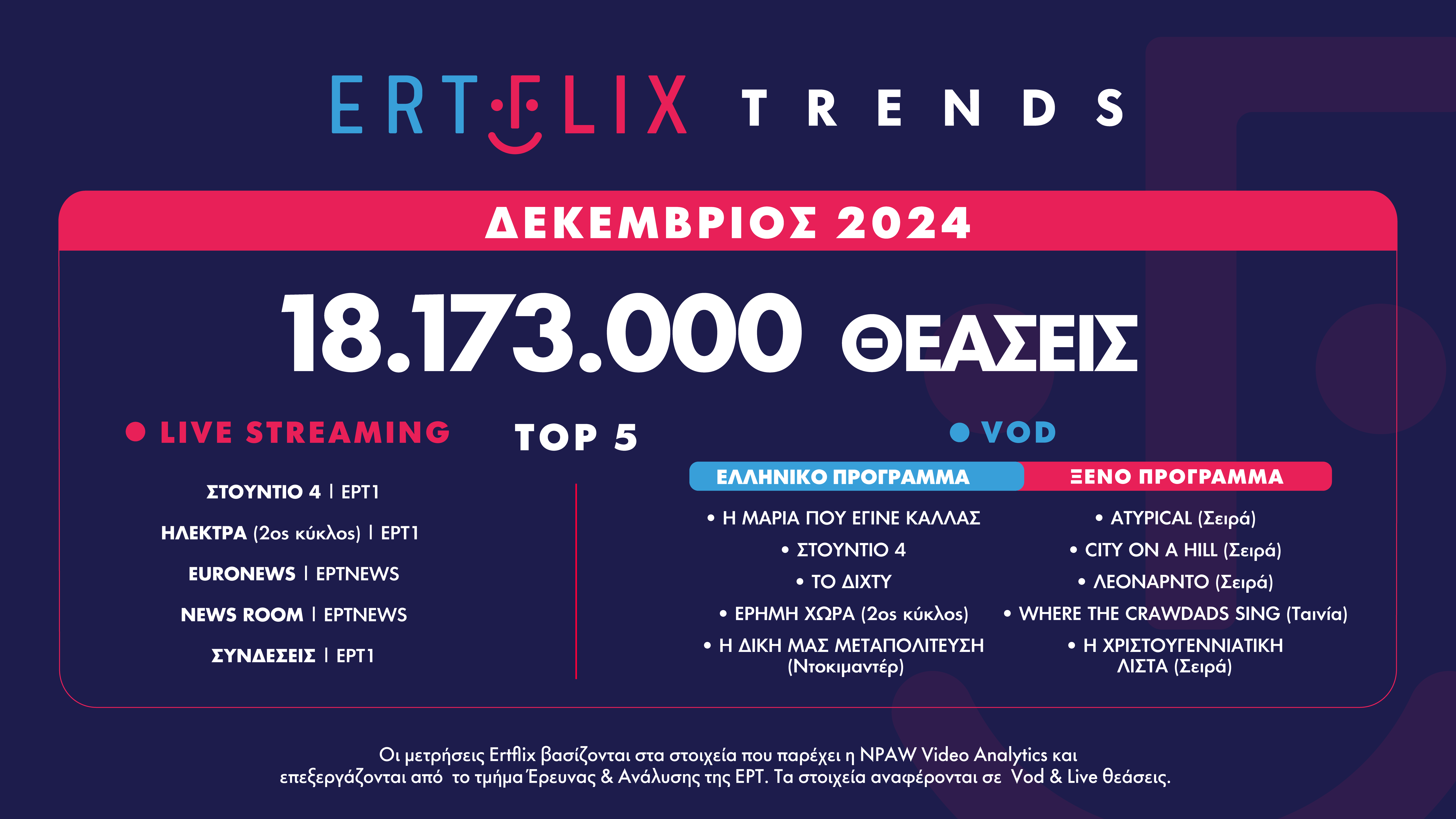 ERTFLIX: Εντυπωσιακή άνοδος με 219.000.000 θεάσεις για το 2024